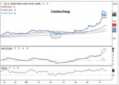 Columbus Energy cieszy się zainteresowaniem inwestorów od dłuższego czasu. W czasie lutowo-marcowego