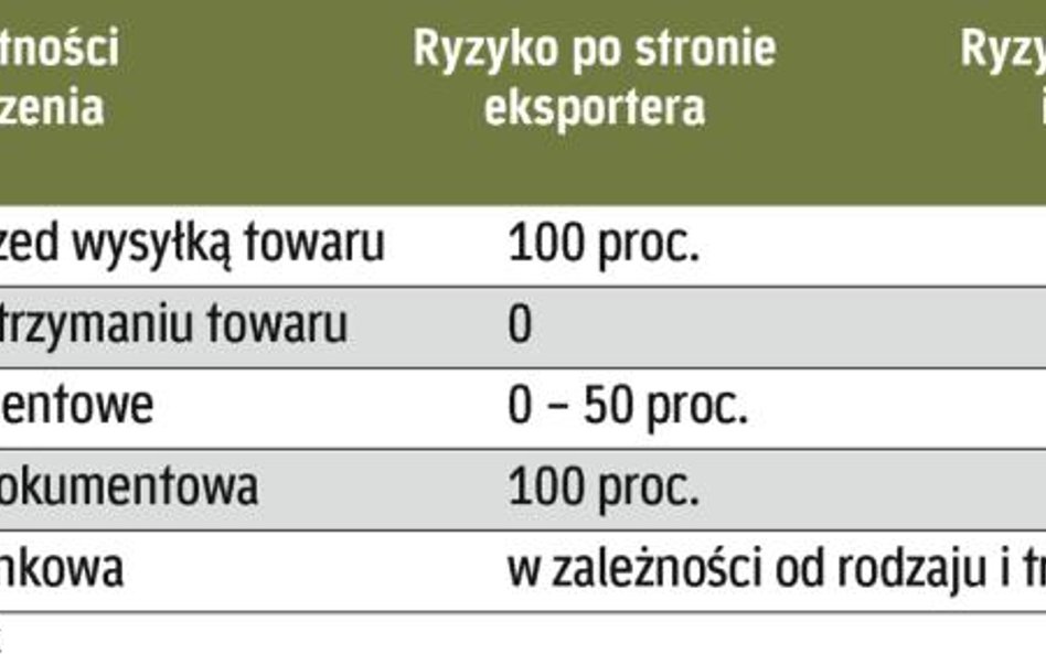 Jak rozkłada się ryzyko