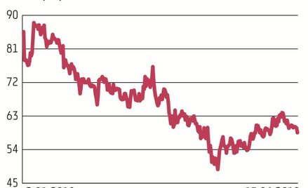 Kilka dni temu notowania Alior Banku spadły poniżej 60 zł i obecnie oscylują w okolicach 58–59 zł. Z