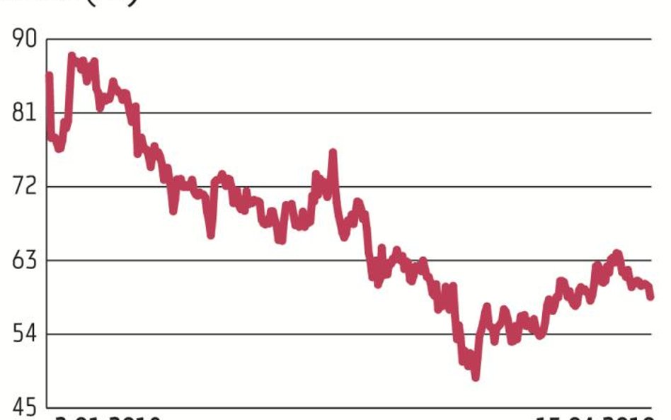 Kilka dni temu notowania Alior Banku spadły poniżej 60 zł i obecnie oscylują w okolicach 58–59 zł. Z