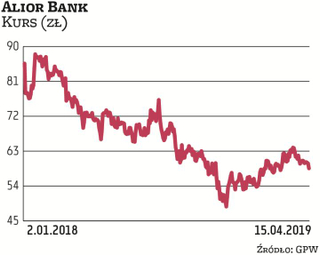 Kilka dni temu notowania Alior Banku spadły poniżej 60 zł i obecnie oscylują w okolicach 58–59 zł. Z