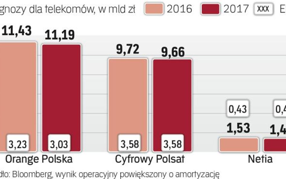 Usługi stacjonarne będą ciążyć branży w 2017 r.