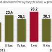 Jesienny wysyp absolwentów zwiększa bezrobocie