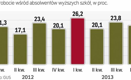 Jesienny wysyp absolwentów zwiększa bezrobocie