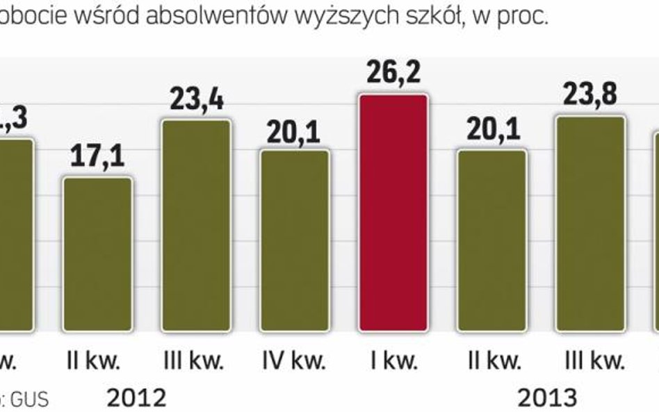 Jesienny wysyp absolwentów zwiększa bezrobocie