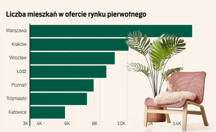 Popyt rośnie, ceny - nie. Zapowiada się dobra jesień w mieszkaniówce
