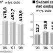 Liczba ukaranych w latach 2003 – 2008. W 2008 r. ponad 80 proc. kar za znęcanie się nad osobami najb