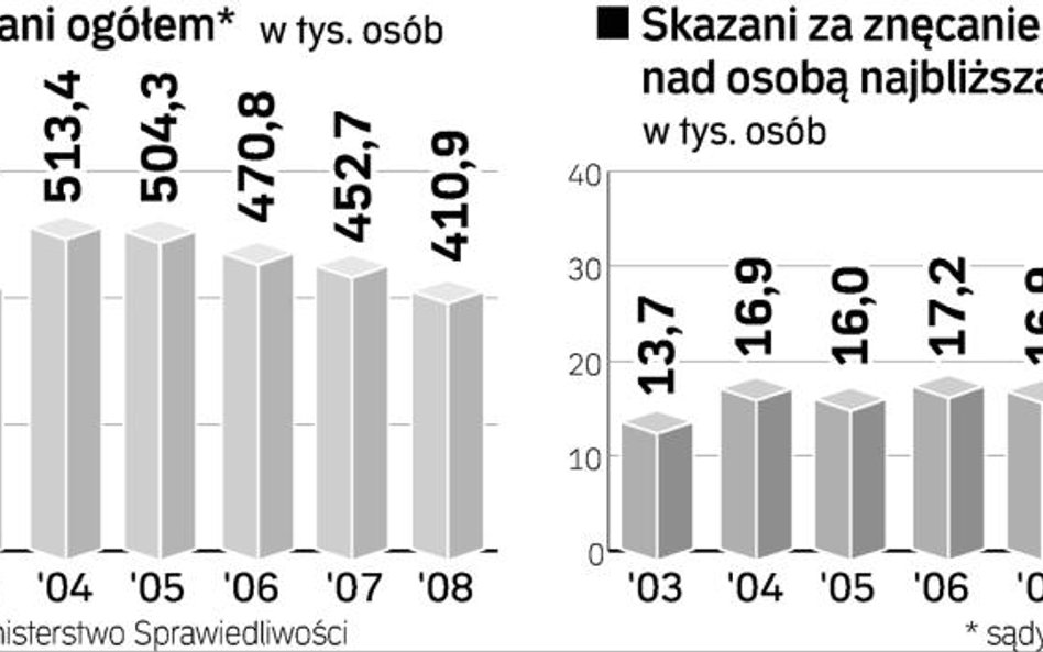 Liczba ukaranych w latach 2003 – 2008. W 2008 r. ponad 80 proc. kar za znęcanie się nad osobami najb