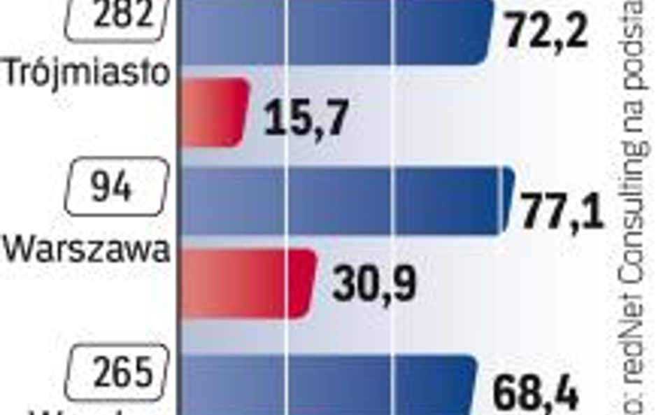 Deweloperzy wyprzedają ofertę