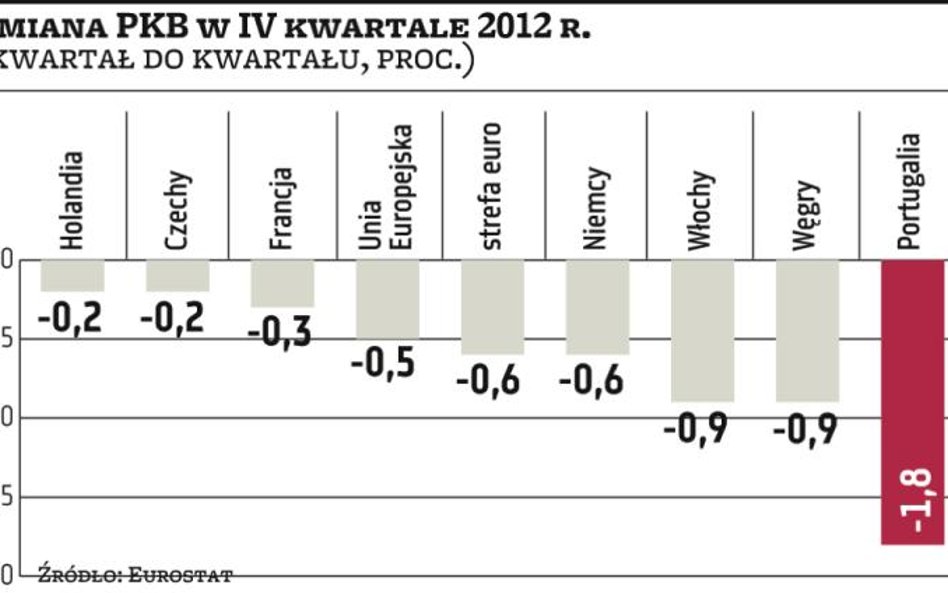 Recesja nadal mocno trzyma strefę euro i nasz region