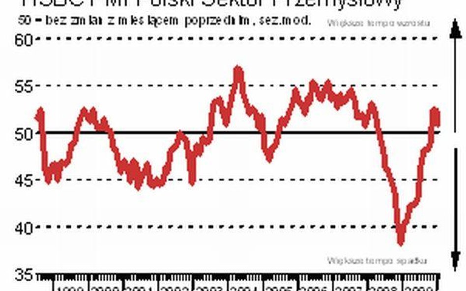 PMI Polski Sektor Przemysłowy