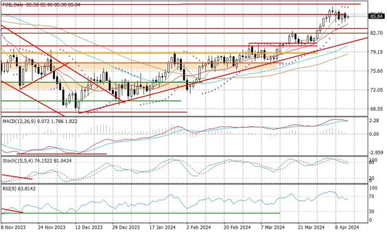 Notowania ropy naftowej WTI – dane dzienne