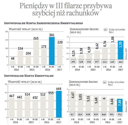 W połowie 2017 r. indywidualne konto emerytalne lub indywidualne konto zabezpieczenia Emerytalnego m