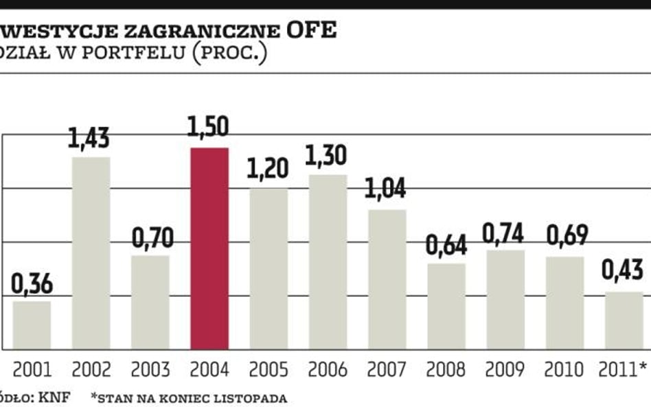 Polska musi zwiększyć limit inwestycji OFE