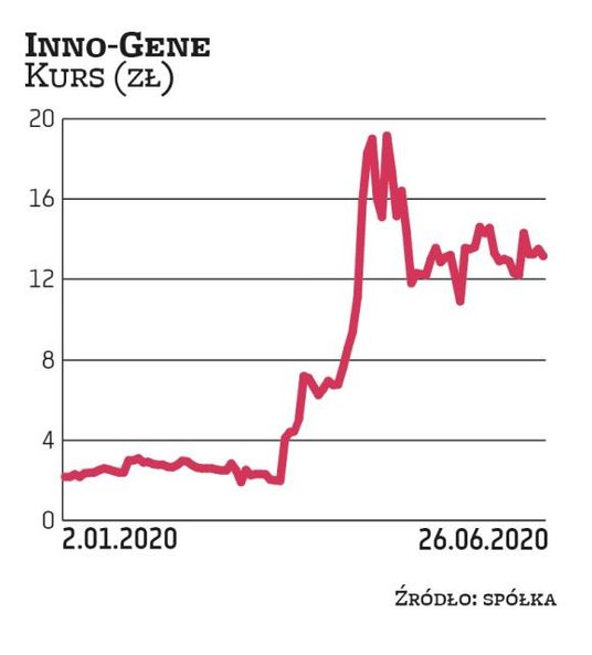Druga fala zachorowań wydaje się nieunikniona z uwagi na brak szczepionki, ocenia zarząd Inno-Gene. 