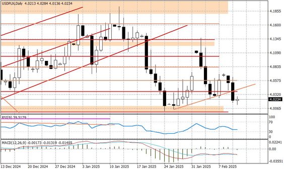 Wykres dzienny USDPLN