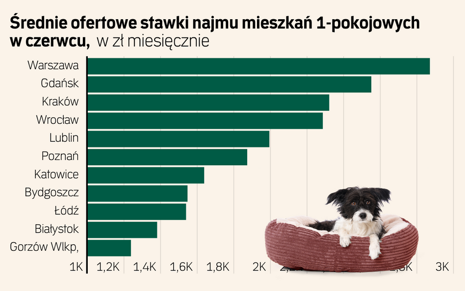 Rynek najmu mieszkań - czerwiec 2025. Popyt rośnie, galopady cen nie ma