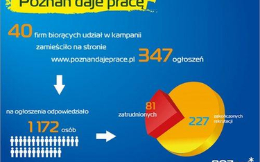 Kampania Poznania kosztowała 700 tys. zł
