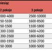 Wynajem - rośnie popyt na lokale o wyższym standardzie