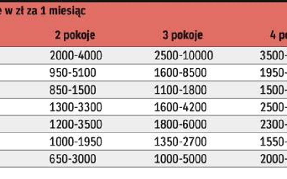 Wynajem - rośnie popyt na lokale o wyższym standardzie