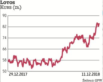 Akcje Lotosu od początku stycznia podrożały o 48 proc., wypracowując najwyższą stopę zwrotu wśród fi