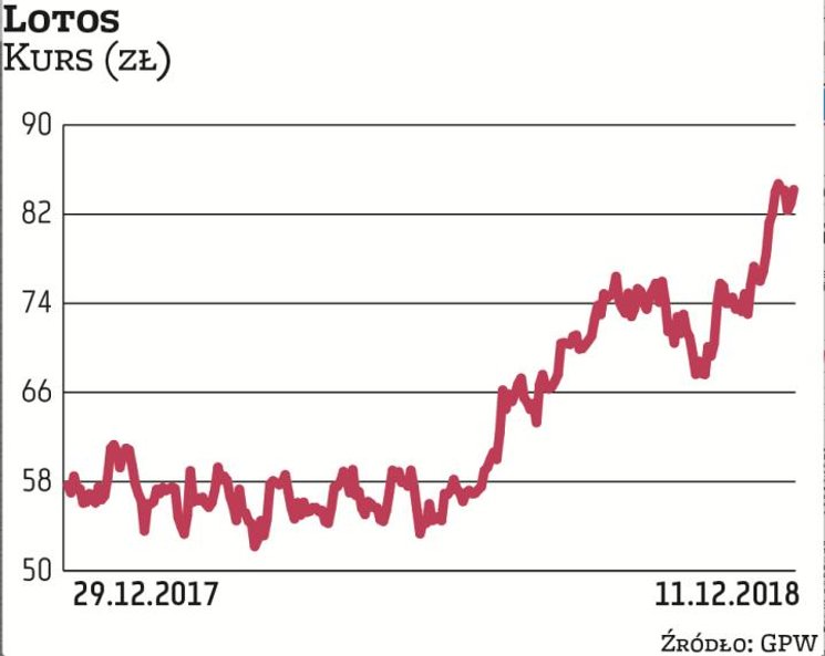 Akcje Lotosu od początku stycznia podrożały o 48 proc., wypracowując najwyższą stopę zwrotu wśród fi