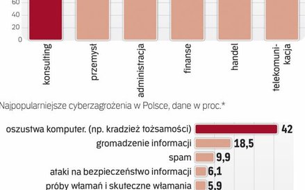 Zagrożenie cyberprzestępczością szybko rośnie
