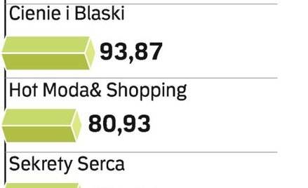 Sprzedaż magazynów