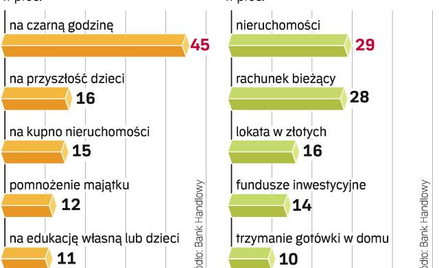 Oszczędzanie na lokatach bankowych wciąż jest niemodne