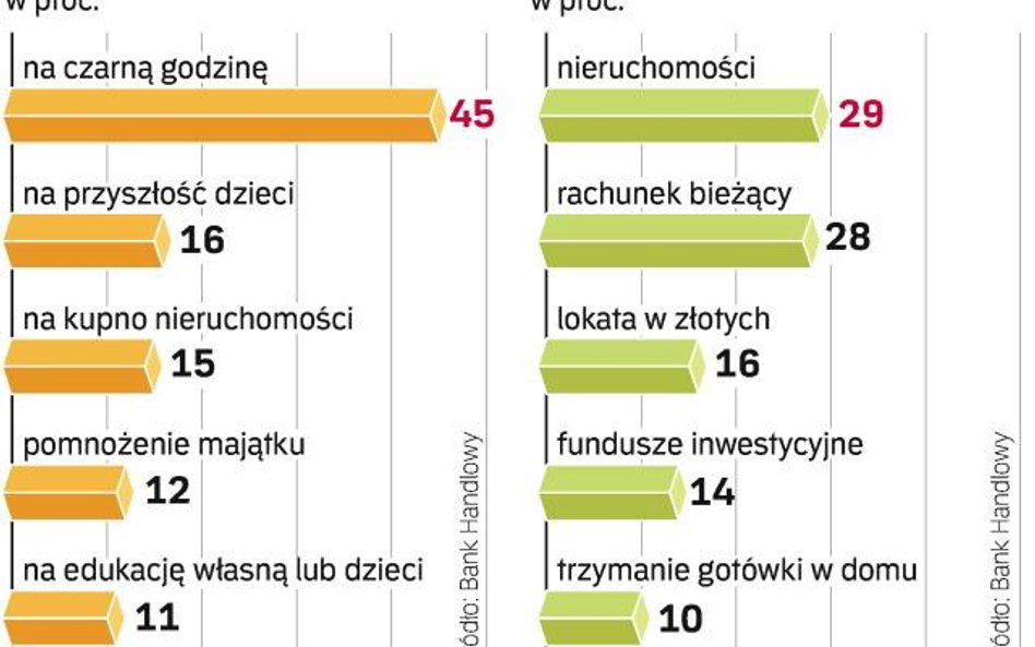 Oszczędzanie na lokatach bankowych wciąż jest niemodne