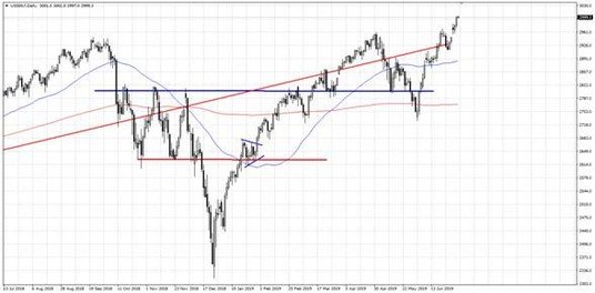 Wykres 1. US500.f; Interwał dzienny