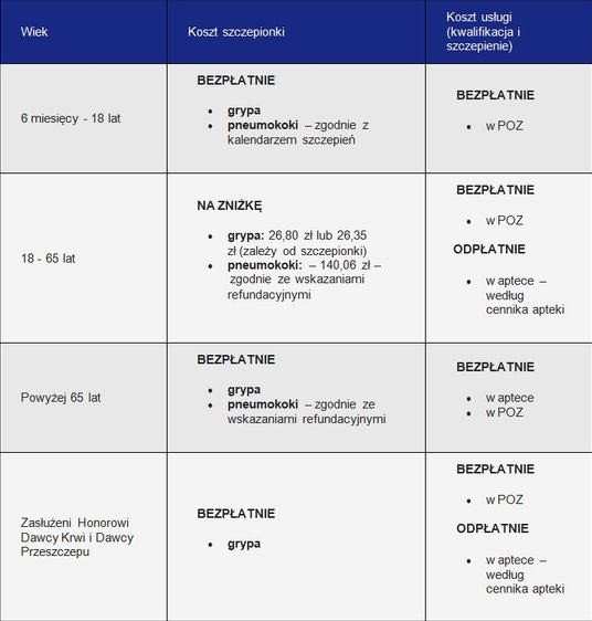 Szczepienie przeciw grypie i pneumokokom na podstawie recepty wystawionej przez lekarza (refundacja 