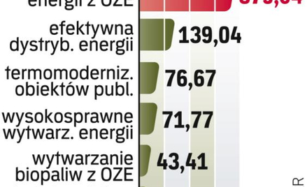 Rozdzielone dotacje