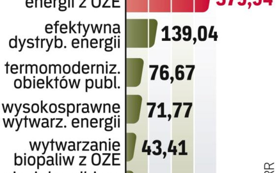 Rozdzielone dotacje