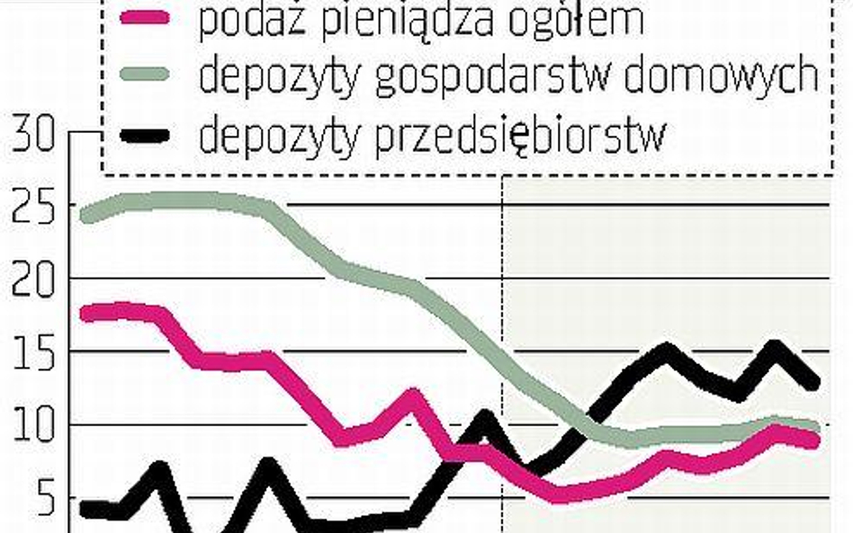 Hamowanie depozytów gospodarstw domowych