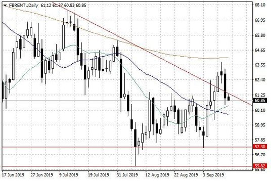 Notowania ropy naftowej Brent – dane dzienne