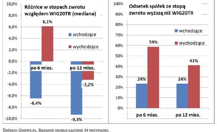 1. Wyniki badania 12 rewizji składu WIG20 z lat 2009–2015