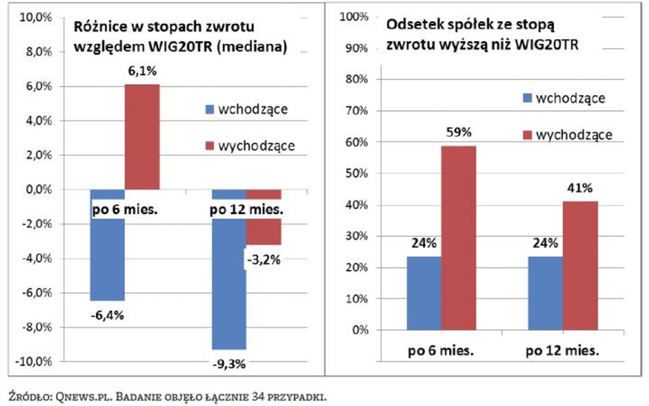 1. Wyniki badania 12 rewizji składu WIG20 z lat 2009–2015