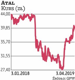 W ostatnich kilkunastu miesiącach kurs spółki Atal mocno się wahał. Trafiła do portfela na II kwarta