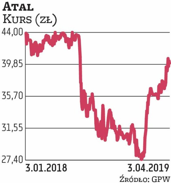 W ostatnich kilkunastu miesiącach kurs spółki Atal mocno się wahał. Trafiła do portfela na II kwarta