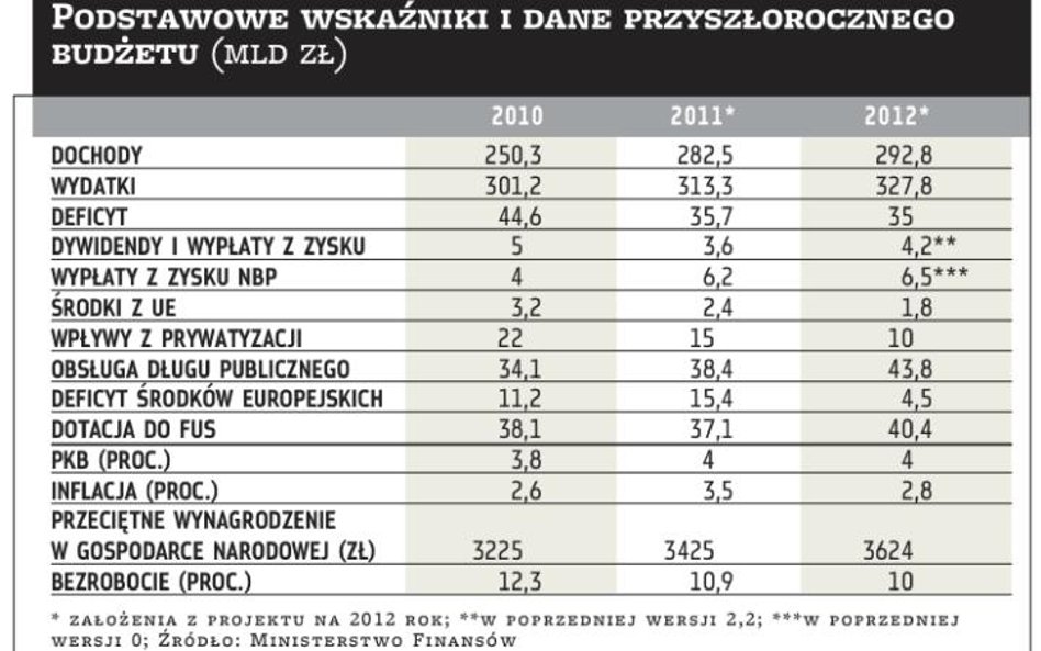 Rząd przyjął budżet na 2012 rok