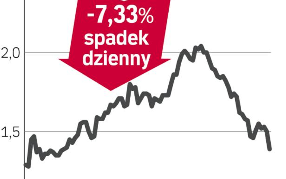 Polimex-Mostostal: kurs w dół o 7,3 proc. po wynikach