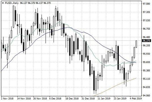 Wykres dzienny indeksu USD