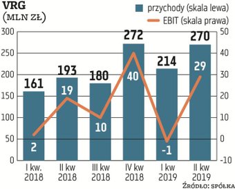 Końcówka roku ma szczególne znaczenie dla VRG (d. Vistuli). Sezonowość sprzedaży wyraźnie jest widoc