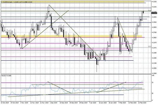 Wykres dzienny EURPLN