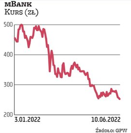 Spośród największych banków na GPW najsłabiej radzą sobie w tym roku walory mBanku. Fala spadków roz