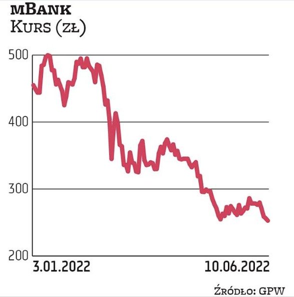 Spośród największych banków na GPW najsłabiej radzą sobie w tym roku walory mBanku. Fala spadków roz