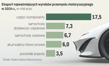 Raport PIE: polski przemysł motoryzacyjny hamuje coraz ostrzej