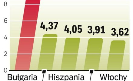 Z tego kraju trafia do nas najwięcej wina. Polacy preferują wina z Europy. Z tzw. nowego świata prze