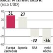 Rynki: Europa przyciąga kapitał